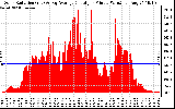 Solar PV/Inverter Performance Solar Radiation & Day Average per Minute