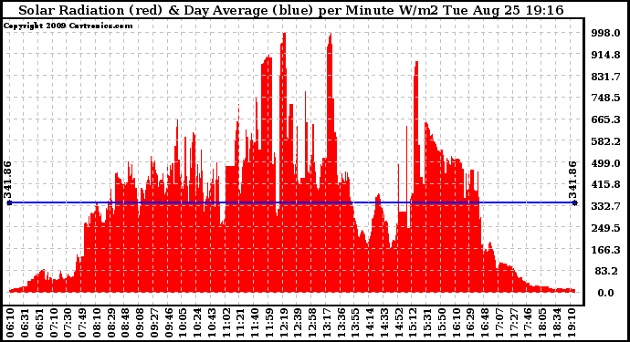 Solar PV/Inverter Performance Solar Radiation & Day Average per Minute