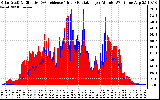 Solar PV/Inverter Performance Solar Radiation & Effective Solar Radiation per Minute