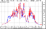 Solar PV/Inverter Performance Photovoltaic Panel Current Output