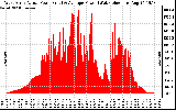 Solar PV/Inverter Performance West Array Actual & Average Power Output