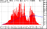 Solar PV/Inverter Performance West Array Actual & Running Average Power Output