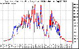 Solar PV/Inverter Performance Photovoltaic Panel Power Output