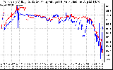 Solar PV/Inverter Performance Photovoltaic Panel Voltage Output