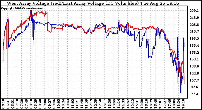 Solar PV/Inverter Performance Photovoltaic Panel Voltage Output