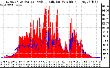 Solar PV/Inverter Performance East Array Power Output & Solar Radiation