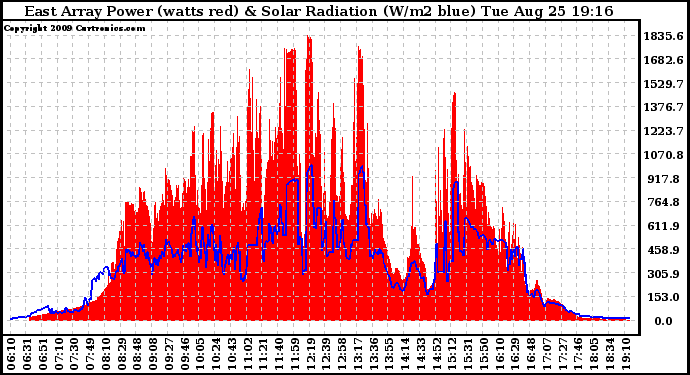 Solar PV/Inverter Performance East Array Power Output & Solar Radiation