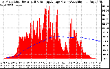 Solar PV/Inverter Performance East Array Actual & Running Average Power Output