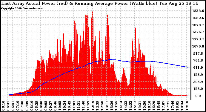 Solar PV/Inverter Performance East Array Actual & Running Average Power Output