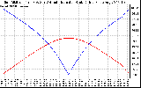 Solar PV/Inverter Performance Sun Altitude Angle & Azimuth Angle