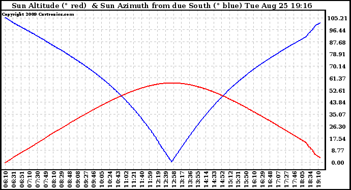 Solar PV/Inverter Performance Sun Altitude Angle & Azimuth Angle