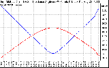 Solar PV/Inverter Performance Sun Altitude Angle & Sun Incidence Angle on PV Panels