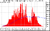 Solar PV/Inverter Performance Total PV Panel & Running Average Power Output