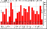 Solar PV/Inverter Performance Weekly Solar Energy Production