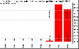 Solar PV/Inverter Performance Yearly Solar Energy Production