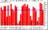 Solar PV/Inverter Performance Daily Solar Energy Production