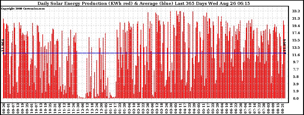 Solar PV/Inverter Performance Daily Solar Energy Production Last 365 Days