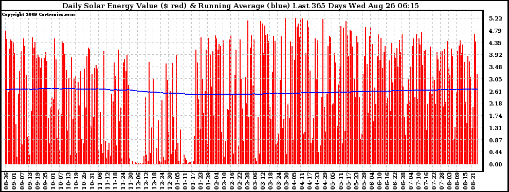 Solar PV/Inverter Performance Daily Solar Energy Production Value Running Average Last 365 Days