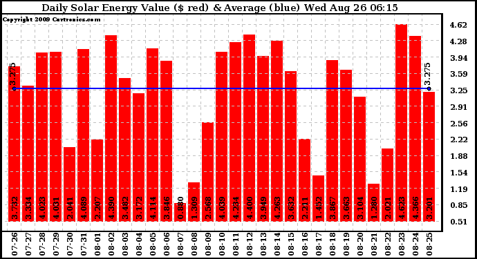 Solar PV/Inverter Performance Daily Solar Energy Production Value