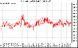 Solar PV/Inverter Performance Grid Voltage