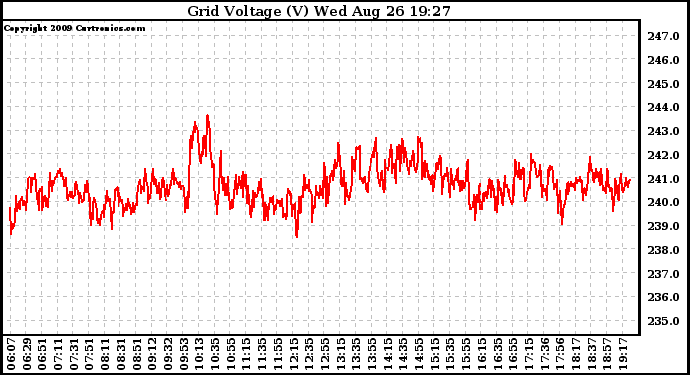 Solar PV/Inverter Performance Grid Voltage