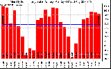 Solar PV/Inverter Performance Monthly Solar Energy Value Average Per Day ($)