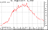 Solar PV/Inverter Performance Outdoor Temperature