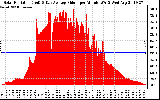 Solar PV/Inverter Performance Solar Radiation & Day Average per Minute