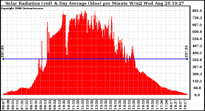 Solar PV/Inverter Performance Solar Radiation & Day Average per Minute