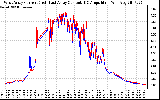 Solar PV/Inverter Performance Photovoltaic Panel Current Output