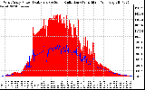 Solar PV/Inverter Performance West Array Power Output & Solar Radiation