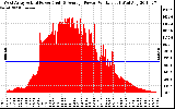 Solar PV/Inverter Performance West Array Actual & Average Power Output