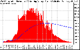 Solar PV/Inverter Performance West Array Actual & Running Average Power Output