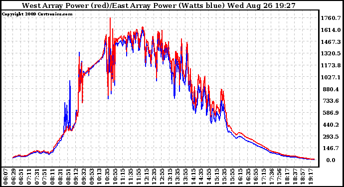 Solar PV/Inverter Performance Photovoltaic Panel Power Output