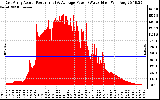 Solar PV/Inverter Performance East Array Actual & Average Power Output