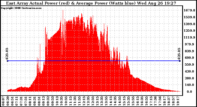 Solar PV/Inverter Performance East Array Actual & Average Power Output