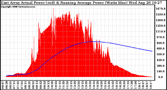 Solar PV/Inverter Performance East Array Actual & Running Average Power Output