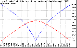 Solar PV/Inverter Performance Sun Altitude Angle & Azimuth Angle