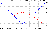 Solar PV/Inverter Performance Sun Altitude Angle & Sun Incidence Angle on PV Panels