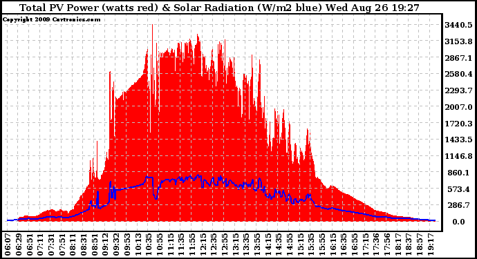 Solar PV/Inverter Performance Total PV Panel Power Output & Solar Radiation
