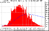 Solar PV/Inverter Performance Total PV Panel & Running Average Power Output