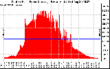 Solar PV/Inverter Performance Total PV Panel Power Output