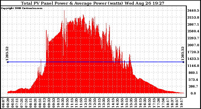 Solar PV/Inverter Performance Total PV Panel Power Output