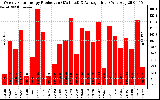 Solar PV/Inverter Performance Weekly Solar Energy Production