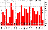 Solar PV/Inverter Performance Weekly Solar Energy Production Value