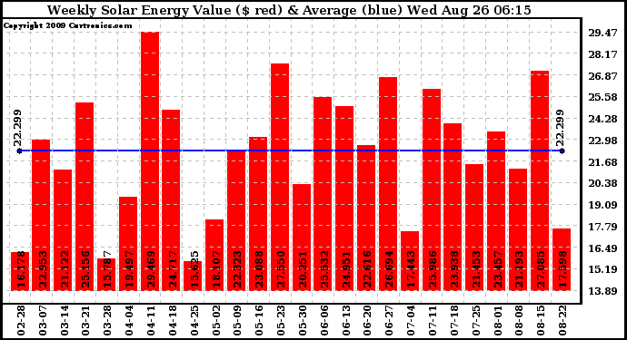 Solar PV/Inverter Performance Weekly Solar Energy Production Value