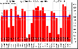 Solar PV/Inverter Performance Daily Solar Energy Production Value