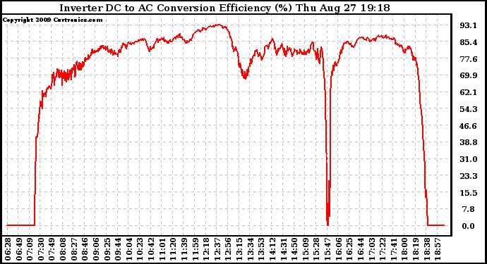 Solar PV/Inverter Performance Inverter DC to AC Conversion Efficiency