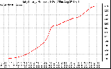 Solar PV/Inverter Performance Daily Energy Production