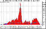 Solar PV/Inverter Performance Grid Power & Solar Radiation